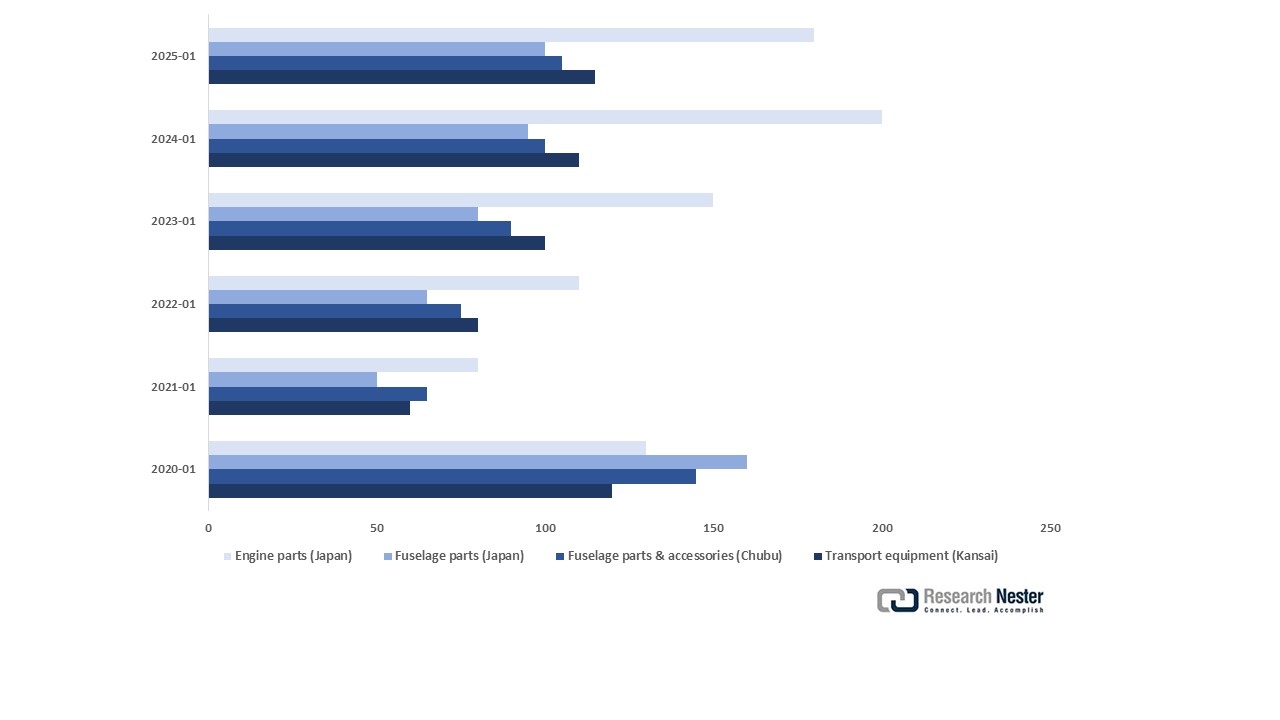Aircraft-related industry production trends